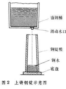 鋼錠澆鑄