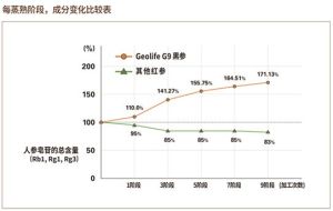 黑參蒸熟階段，成分變化