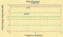 比例環節K的對數幅頻特性