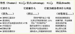 FAB利益銷售法