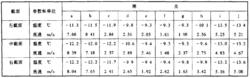 表4 改進後凍結間各測點測試數