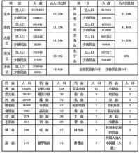 錦州少數民族人口統計表