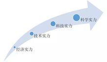 四階段創新路線圖