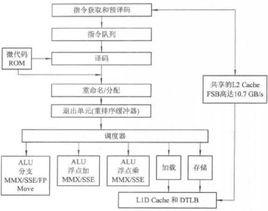 微架構