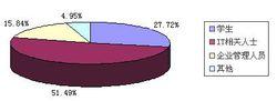中國IT實驗室-客群分析