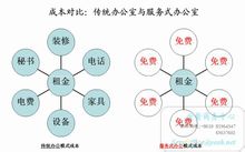 傳統辦公室與服務式辦公室成本對比