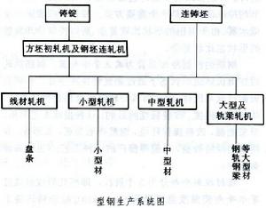 型鋼生產系統