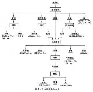 錫冶煉過程有價金屬的回收