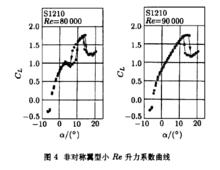 低雷諾數