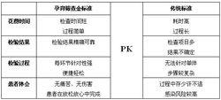 孕育篩查金標準PK傳統標準