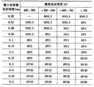 表面硬度