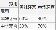 轉移機率矩陣