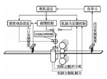 圖1 自動寬度控制系統總體結構