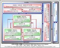 社會系統工程