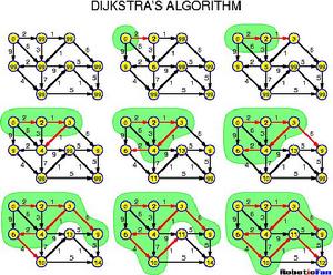 （圖）Dijkstra算法