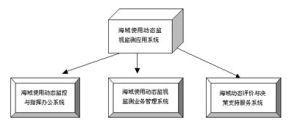  系統構架