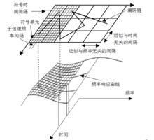 COFDM的時間和頻率域及頻率特性示意