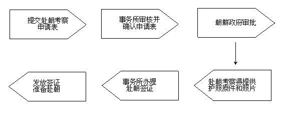 申辦流程