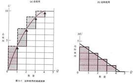 邊際消費傾向遞減規律