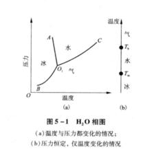 水的相圖