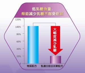 幫助減少乳糖不耐受症狀