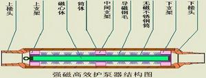 強磁高效護泵器