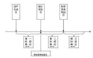 期後事項審計