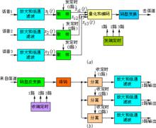 碼分復用