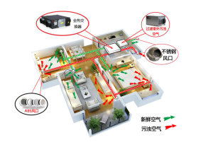 新風系統