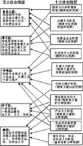 高階層管理者