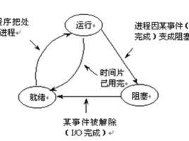 進程同步