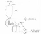 圖2 石灰石漿製備系統