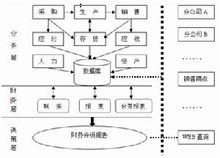 財務信息