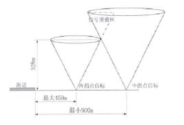 中指點信標