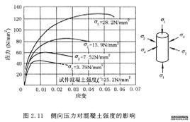 混凝土軸心抗壓強度