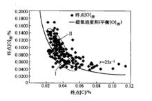 圖2-1轉爐冶煉終點[C]-[O]關係