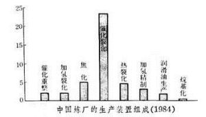 石油煉製工業