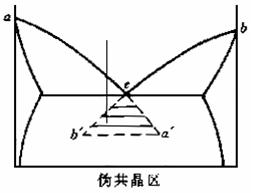 偽共晶