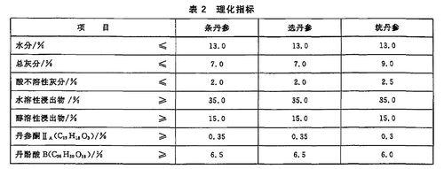 表2 理化指標