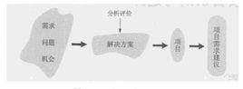 項目需求識別