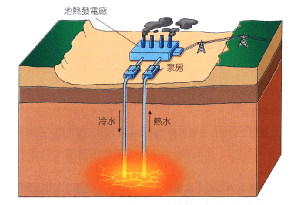 高溫岩體發電