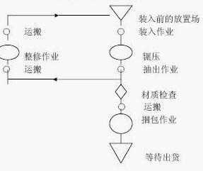 製品工程分析