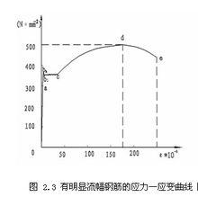 有明顯流幅的鋼筋應力-應變曲線