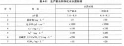 生產新水和淨化水水質標準