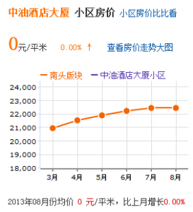 房價趨勢