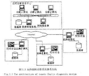 遠程監測診斷系統