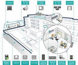 建築電氣與智慧型化專業