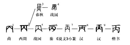 “丙”的字形演變