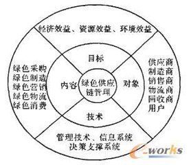 企業綠色管理體系