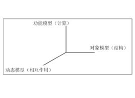 對象建模技術